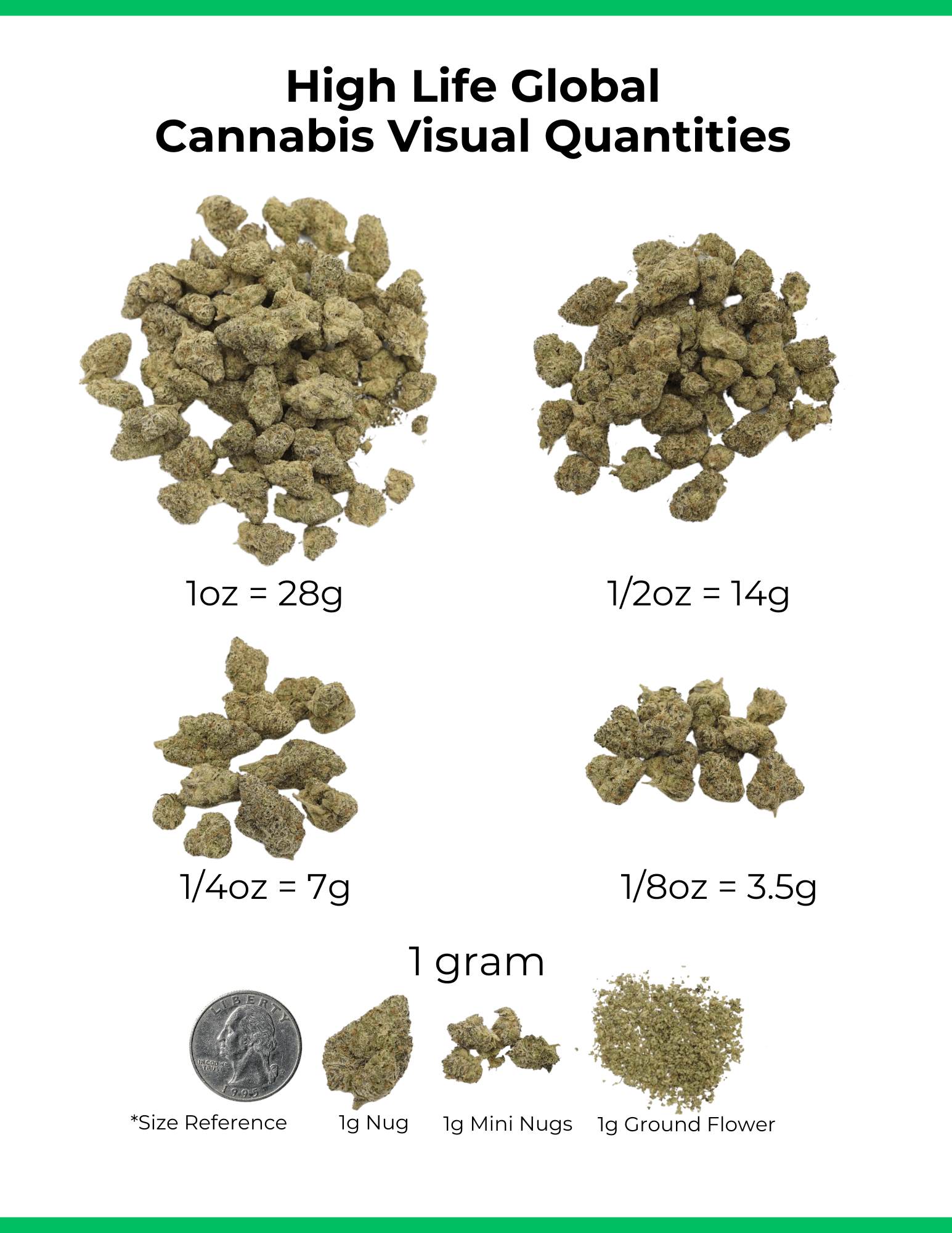 Cannabis weight visual guide showing one gram, eighth, quarter, half-ounce, and full ounce (zip) side by side with a US nickel for scale